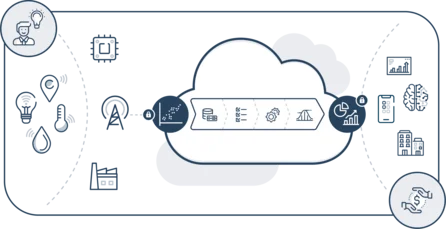 Develco Udvikling Internet of Things IoT