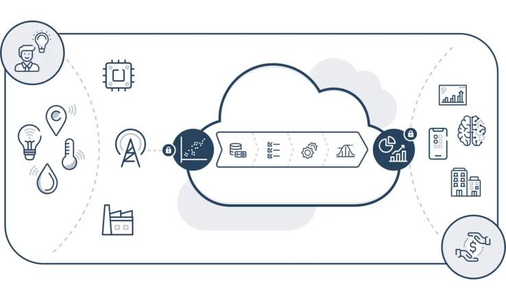 Develco Trifork Komplette End-to-End IoT Løsninger