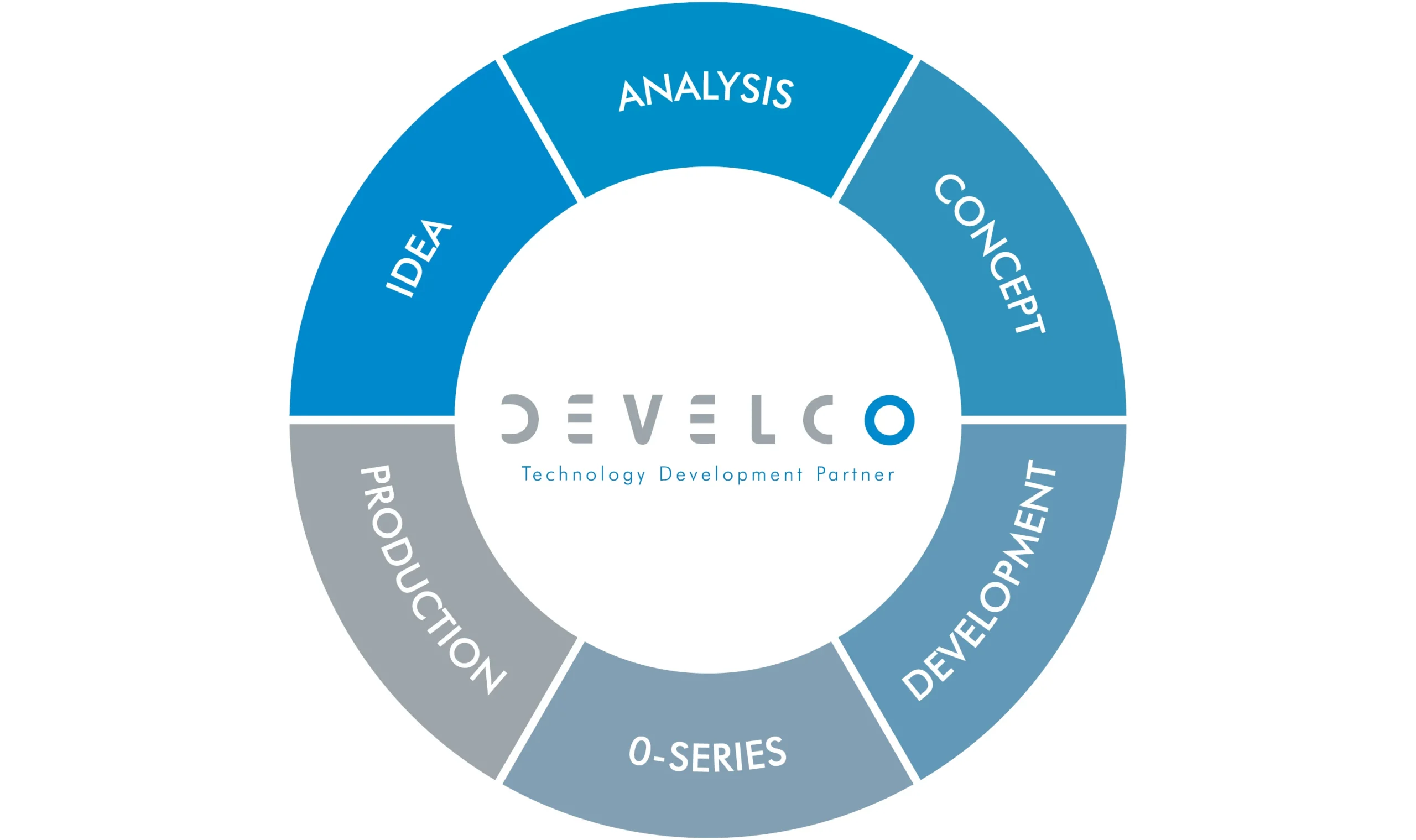 Develco Udviklingsprocessen Elektronikprodukter